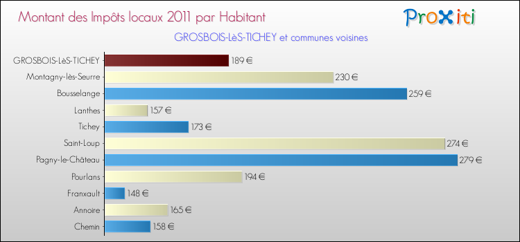Montant des impôts locaux par Habitant pour GROSBOIS-LèS-TICHEY et les communes proches Comparaison des impôts locaux par habitant pour GROSBOIS-LèS-TICHEY et les communes voisines