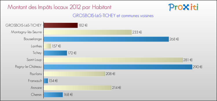 Montant des impôts locaux par Habitant pour GROSBOIS-LèS-TICHEY et les communes proches Comparaison des impôts locaux par habitant pour GROSBOIS-LèS-TICHEY et les communes voisines
