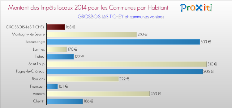 Montant des impôts locaux par Habitant pour GROSBOIS-LèS-TICHEY et les communes proches en 2014 Comparaison des impôts locaux par habitant pour GROSBOIS-LèS-TICHEY et les communes voisines en 2014
