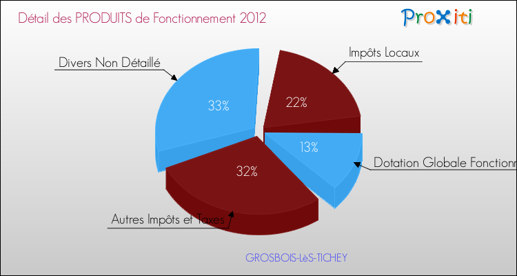 Décomposition du Budget de Fonctionnement 2012 de la commune de GROSBOIS-LèS-TICHEY Budget de Fonctionnement 2012 pour la commune de GROSBOIS-LèS-TICHEY