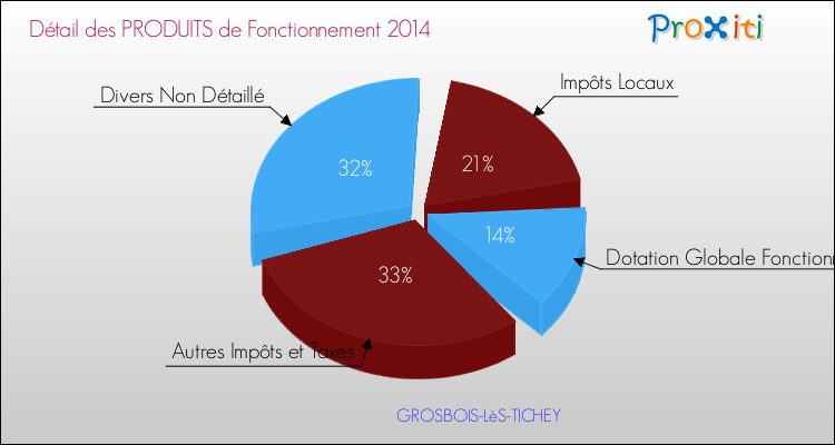 Décomposition du Budget de Fonctionnement 2014 de la commune de GROSBOIS-LèS-TICHEY Budget de Fonctionnement 2014 pour la commune de GROSBOIS-LèS-TICHEY