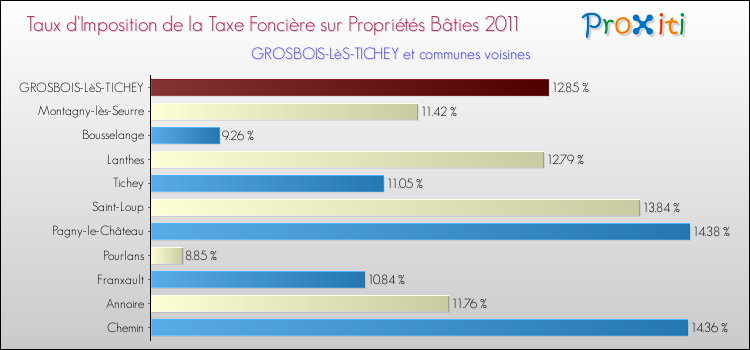 Taux d'imposition de la taxe foncière sur le bati 2011 pour GROSBOIS-LèS-TICHEY et les communes proches Comparaison des taux d'imposition de la taxe foncière sur le bati 2011 pour GROSBOIS-LèS-TICHEY et les communes voisines