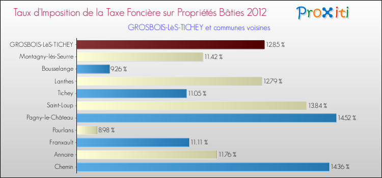 Taux d'imposition de la taxe foncière sur le bati 2012 pour GROSBOIS-LèS-TICHEY et les communes proches Comparaison des taux d'imposition de la taxe foncière sur le bati 2012 pour GROSBOIS-LèS-TICHEY et les communes voisines