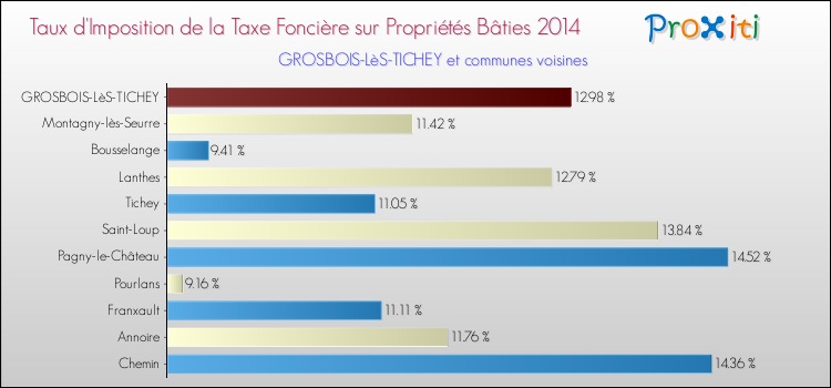 Taux d'imposition de la taxe foncière sur le bati 2014 pour GROSBOIS-LèS-TICHEY et les communes proches Comparaison des taux d'imposition de la taxe foncière sur le bati 2014 pour GROSBOIS-LèS-TICHEY et les communes voisines