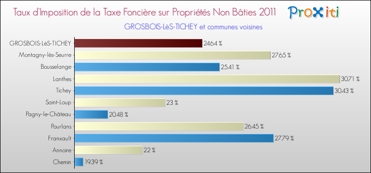 Taux d'imposition de la taxe foncière sur les immeubles et terrains non batis 2011 pour GROSBOIS-LèS-TICHEY et les communes proches Comparaison des taux d'imposition de la taxe foncière sur les immeubles et terrains non batis 2011 pour GROSBOIS-LèS-TICHEY et les communes voisines