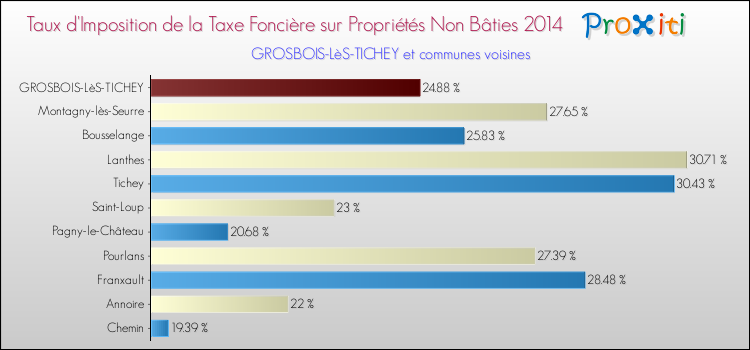 Taux d'imposition de la taxe foncière sur les immeubles et terrains non batis 2014 pour GROSBOIS-LèS-TICHEY et les communes proches Comparaison des taux d'imposition de la taxe foncière sur les immeubles et terrains non batis 2014 pour GROSBOIS-LèS-TICHEY et les communes voisines