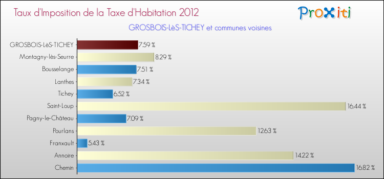 Taux d'imposition de la taxe d'habitation 2012 pour GROSBOIS-LèS-TICHEY et les communes proches Comparaison des taux d'imposition de la taxe d'habitation 2012 pour GROSBOIS-LèS-TICHEY et les communes voisines