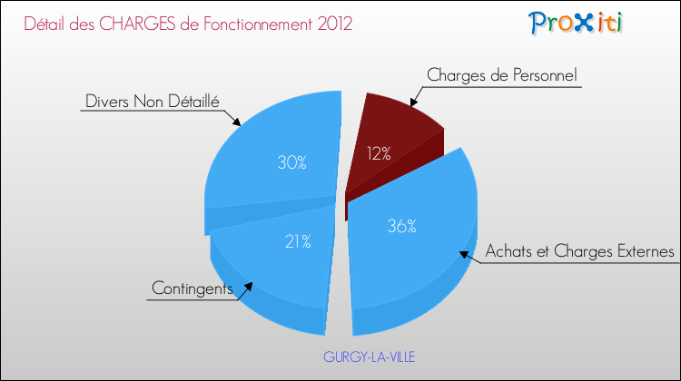 Décomposition des Charges de Fonctionnement 2012 de la commune de GURGY-LA-VILLE Charges de Fonctionnement 2012 pour la commune de GURGY-LA-VILLE