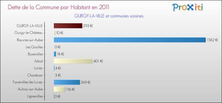 Dette par habitant de la commune en 2011 pour GURGY-LA-VILLE et les communes proches Comparaison de la dette par habitant de la commune en 2011 pour GURGY-LA-VILLE et les communes voisines