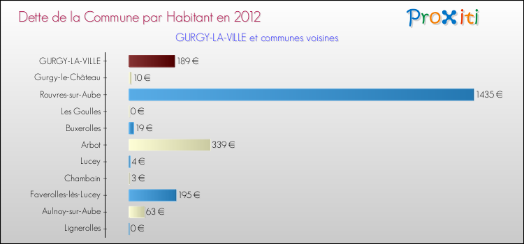 Dette par habitant de la commune en 2012 pour GURGY-LA-VILLE et les communes proches Comparaison de la dette par habitant de la commune en 2012 pour GURGY-LA-VILLE et les communes voisines