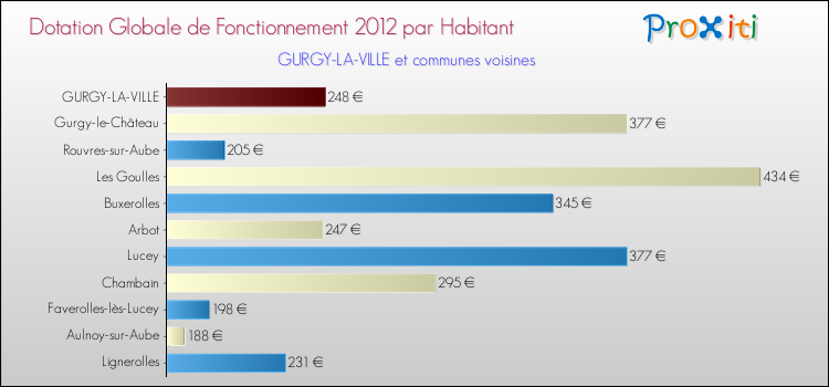 Montant des dotations globales de fonctionnement DGF par Habitant pour GURGY-LA-VILLE et les communes proches Comparaison des des dotations globales de fonctionnement DGF par habitant pour GURGY-LA-VILLE et les communes voisines