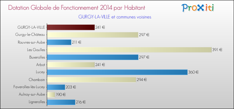 Montant des dotations globales de fonctionnement DGF par Habitant pour GURGY-LA-VILLE et les communes proches en 2014. Comparaison des des dotations globales de fonctionnement DGF par habitant pour GURGY-LA-VILLE et les communes voisines en 2014.