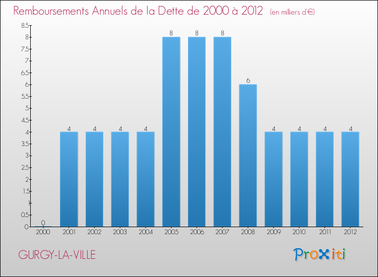 Evolution de l'annuité de la dette pour la commune de GURGY-LA-VILLE de 2000 à 2012 Annuités de la dette pour GURGY-LA-VILLE de 2000 à 2012