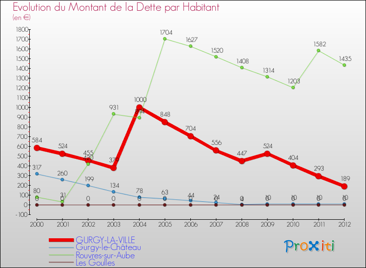 Evolution de la dette par habitant pour la commune de GURGY-LA-VILLE et les communes proches de 2000 à 2012 Comparaison de la dette par habitant pour GURGY-LA-VILLE et les communes voisines de 2000 à 2012