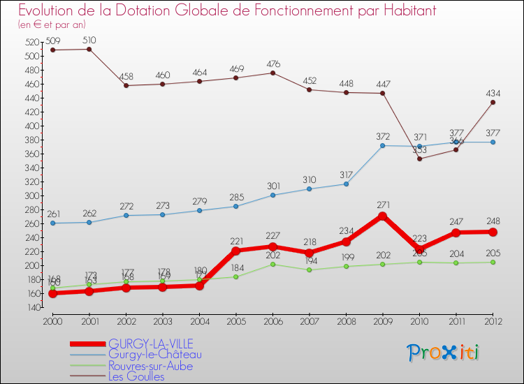 Evolution et montant de la dotation globale de fonctionnement par Habitant pour GURGY-LA-VILLE et les communes proches Comparaison des dotations globales de fonctionnement par habitant pour GURGY-LA-VILLE et les communes voisines