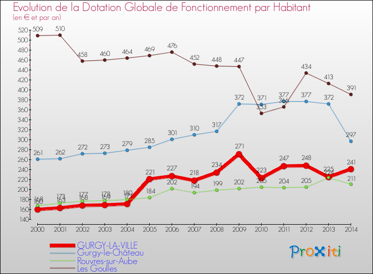 Evolution et montant de la dotation globale de fonctionnement par Habitant pour GURGY-LA-VILLE et les communes proches de 2000 à 2014. Comparaison des dotations globales de fonctionnement par habitant pour GURGY-LA-VILLE et les communes voisines de 2000 à 2014.