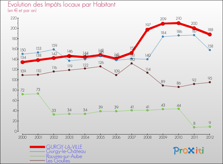 Evolution et montant des impôts locaux par Habitant pour GURGY-LA-VILLE et les communes proches Comparaison des impôts locaux par habitant pour GURGY-LA-VILLE et les communes voisines