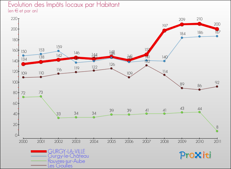 Evolution et montant des impôts locaux par Habitant pour GURGY-LA-VILLE et les communes proches Comparaison des impôts locaux par habitant pour GURGY-LA-VILLE et les communes voisines