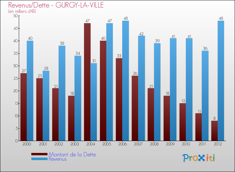 Evolution comparée de la dette et des revenus pour la commune de GURGY-LA-VILLE de 2000 à 2012 Comparaison de la dette et des revenus pour GURGY-LA-VILLE de 2000 à 2012