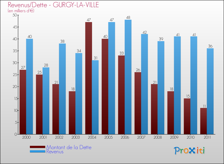 Evolution comparée de la dette et des revenus pour la commune de GURGY-LA-VILLE de 2000 à 2011 Comparaison de la dette et des revenus pour GURGY-LA-VILLE de 2000 à 2011