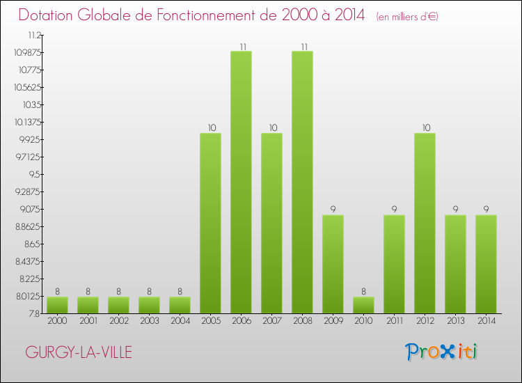 Evolution du montant de la Dotation Globale de Fonctionnement pour la commune de GURGY-LA-VILLE de 2000 à 2014 Evolution du montant de la Dotation Globale de Fonctionnement pour GURGY-LA-VILLE de 2000 à 2014