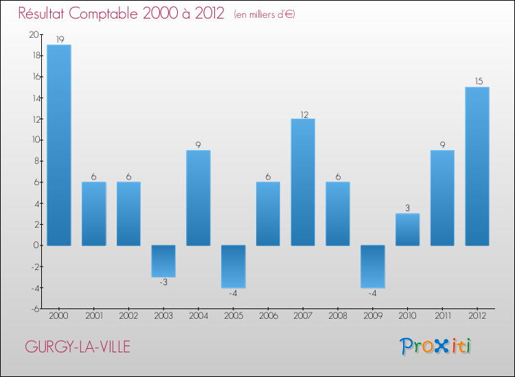 Evolution du résultat comptable pour la commune de GURGY-LA-VILLE de 2000 à 2012 Evolution du résultat comptable pour GURGY-LA-VILLE de 2000 à 2012