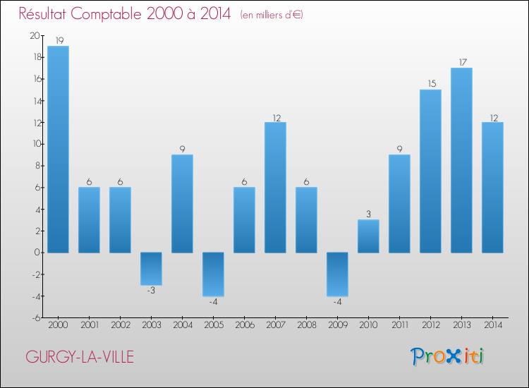 Evolution du résultat comptable pour la commune de GURGY-LA-VILLE de 2000 à 2014 Evolution du résultat comptable pour GURGY-LA-VILLE de 2000 à 2014