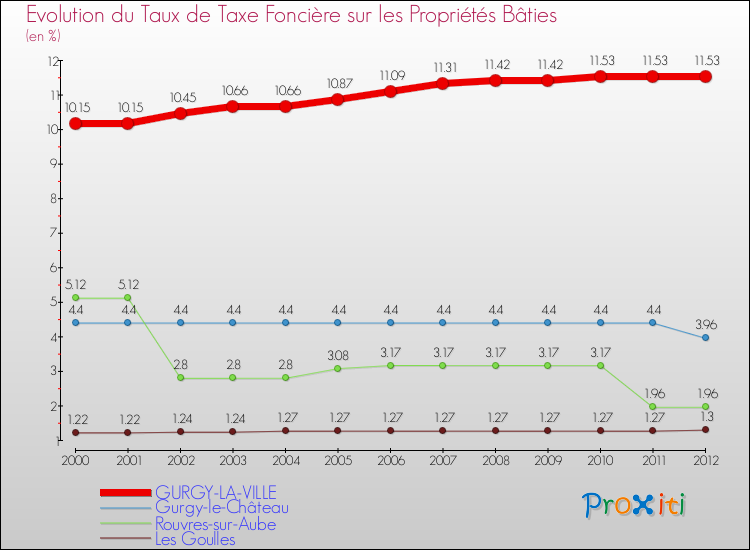 Evolution du taux de la taxe foncière sur le bati pour GURGY-LA-VILLE et les communes proches de 2000 à 2012 Comparaison des taux de taxe foncière sur le bati pour GURGY-LA-VILLE et les communes voisines de 2000 à 2012