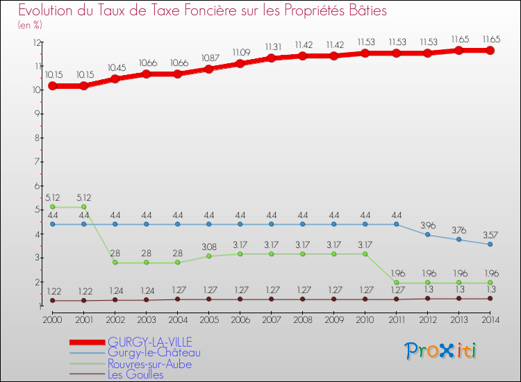 Evolution du taux de la taxe foncière sur le bati pour GURGY-LA-VILLE et les communes proches de 2000 à 2014 Comparaison des taux de taxe foncière sur le bati pour GURGY-LA-VILLE et les communes voisines de 2000 à 2014