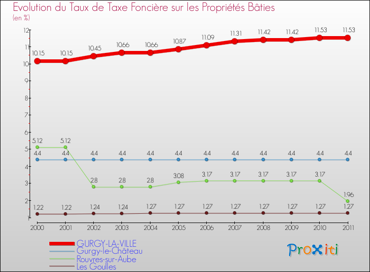 Evolution du taux de la taxe foncière sur le bati pour GURGY-LA-VILLE et les communes proches Comparaison des taux de taxe foncière sur le bati pour GURGY-LA-VILLE et les communes voisines