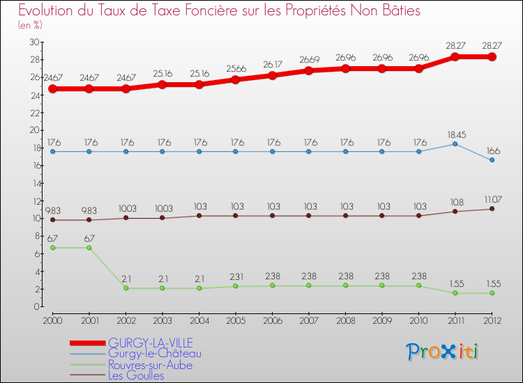 Evolution du taux de la taxe foncière sur les immeubles et terrains non batis pour GURGY-LA-VILLE et les communes proches de 2000 à 2012 Comparaison des taux de la taxe foncière sur les immeubles et terrains non batis pour GURGY-LA-VILLE et les communes voisines de 2000 à 2012