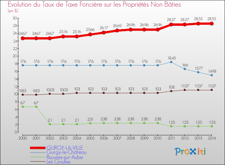 Evolution du taux de la taxe foncière sur les immeubles et terrains non batis pour GURGY-LA-VILLE et les communes proches de 2000 à 2014 Comparaison des taux de la taxe foncière sur les immeubles et terrains non batis pour GURGY-LA-VILLE et les communes voisines de 2000 à 2014