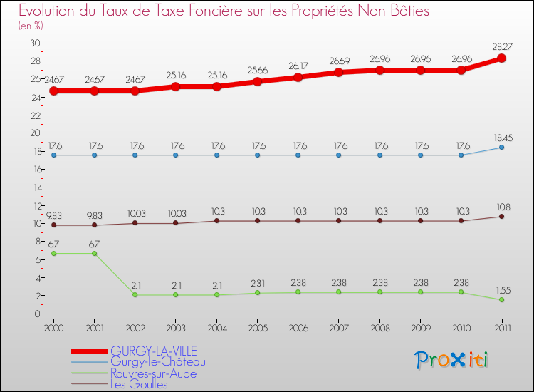 Evolution du taux de la taxe foncière sur les immeubles et terrains non batis pour GURGY-LA-VILLE et les communes proches Comparaison des taux de la taxe foncière sur les immeubles et terrains non batis pour GURGY-LA-VILLE et les communes voisines