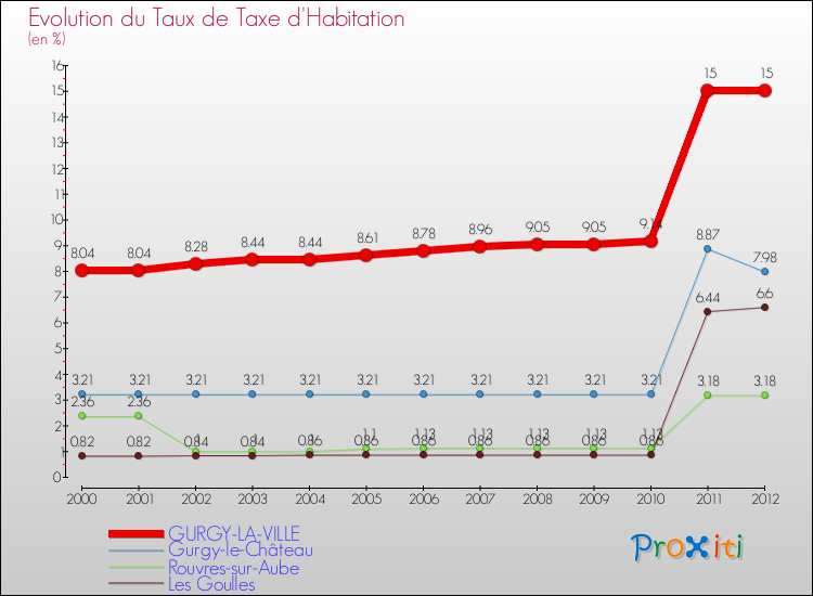 Evolution du taux de la taxe d'habitation pour GURGY-LA-VILLE et les communes proches Comparaison des taux de la taxe d'habitation pour GURGY-LA-VILLE et les communes voisines