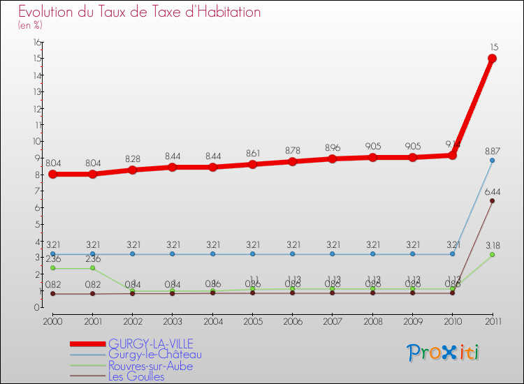 Evolution du taux de la taxe d'habitation pour GURGY-LA-VILLE et les communes proches Comparaison des taux de la taxe d'habitation pour GURGY-LA-VILLE et les communes voisines