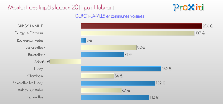 Montant des impôts locaux par Habitant pour GURGY-LA-VILLE et les communes proches Comparaison des impôts locaux par habitant pour GURGY-LA-VILLE et les communes voisines