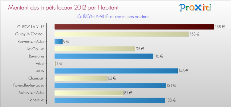 Montant des impôts locaux par Habitant pour GURGY-LA-VILLE et les communes proches Comparaison des impôts locaux par habitant pour GURGY-LA-VILLE et les communes voisines