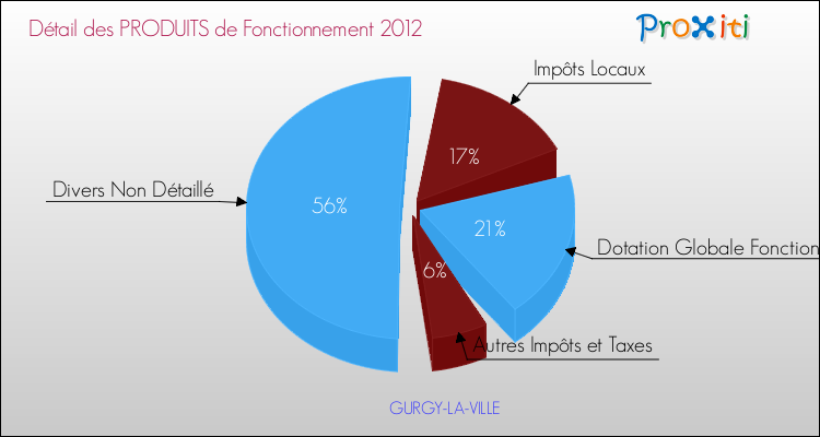 Décomposition du Budget de Fonctionnement 2012 de la commune de GURGY-LA-VILLE Budget de Fonctionnement 2012 pour la commune de GURGY-LA-VILLE