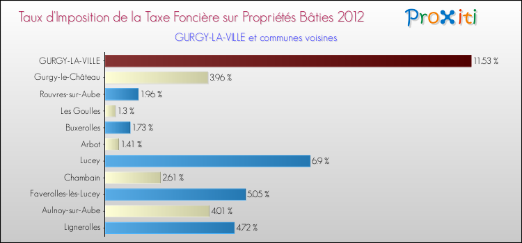 Taux d'imposition de la taxe foncière sur le bati 2012 pour GURGY-LA-VILLE et les communes proches Comparaison des taux d'imposition de la taxe foncière sur le bati 2012 pour GURGY-LA-VILLE et les communes voisines