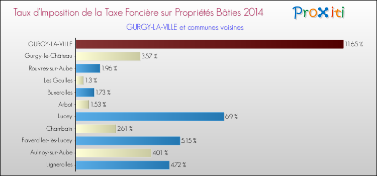 Taux d'imposition de la taxe foncière sur le bati 2014 pour GURGY-LA-VILLE et les communes proches Comparaison des taux d'imposition de la taxe foncière sur le bati 2014 pour GURGY-LA-VILLE et les communes voisines