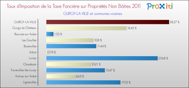 Taux d'imposition de la taxe foncière sur les immeubles et terrains non batis 2011 pour GURGY-LA-VILLE et les communes proches Comparaison des taux d'imposition de la taxe foncière sur les immeubles et terrains non batis 2011 pour GURGY-LA-VILLE et les communes voisines