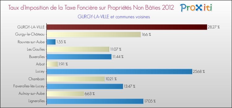Taux d'imposition de la taxe foncière sur les immeubles et terrains non batis 2012 pour GURGY-LA-VILLE et les communes proches Comparaison des taux d'imposition de la taxe foncière sur les immeubles et terrains non batis 2012 pour GURGY-LA-VILLE et les communes voisines