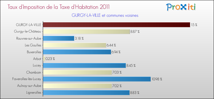 Taux d'imposition de la taxe d'habitation 2011 pour GURGY-LA-VILLE et les communes proches Comparaison des taux d'imposition de la taxe d'habitation 2011 pour GURGY-LA-VILLE et les communes voisines