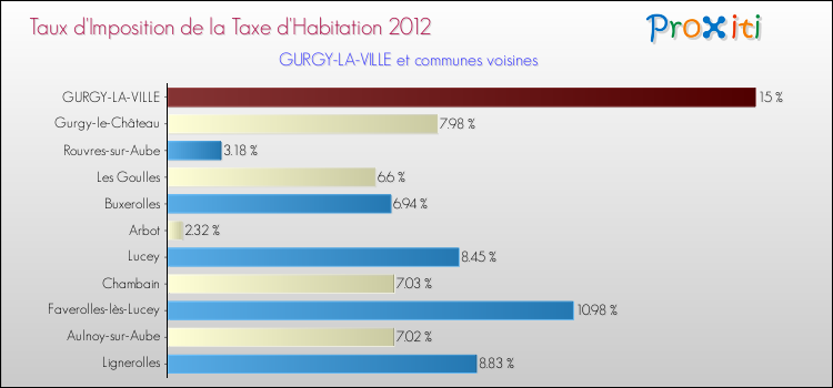Taux d'imposition de la taxe d'habitation 2012 pour GURGY-LA-VILLE et les communes proches Comparaison des taux d'imposition de la taxe d'habitation 2012 pour GURGY-LA-VILLE et les communes voisines