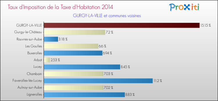 Taux d'imposition de la taxe d'habitation 2014 pour GURGY-LA-VILLE et les communes proches Comparaison des taux d'imposition de la taxe d'habitation 2014 pour GURGY-LA-VILLE et les communes voisines