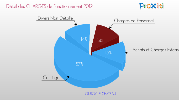 Décomposition des Charges de Fonctionnement 2012 de la commune de GURGY-LE-CHâTEAU Charges de Fonctionnement 2012 pour la commune de GURGY-LE-CHâTEAU