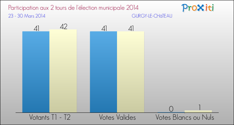 Participation comparée des 2 tours des Elections Municipales 2014 de la commune de GURGY-LE-CHâTEAU Elections Municipales 2014 - Participation comparée des 2 tours pour la commune de GURGY-LE-CHâTEAU