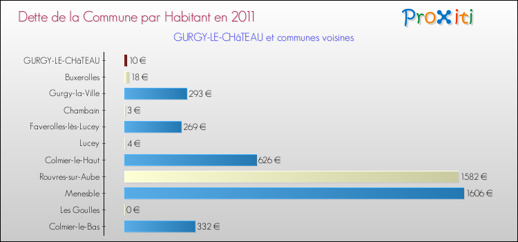 Dette par habitant de la commune en 2011 pour GURGY-LE-CHâTEAU et les communes proches Comparaison de la dette par habitant de la commune en 2011 pour GURGY-LE-CHâTEAU et les communes voisines