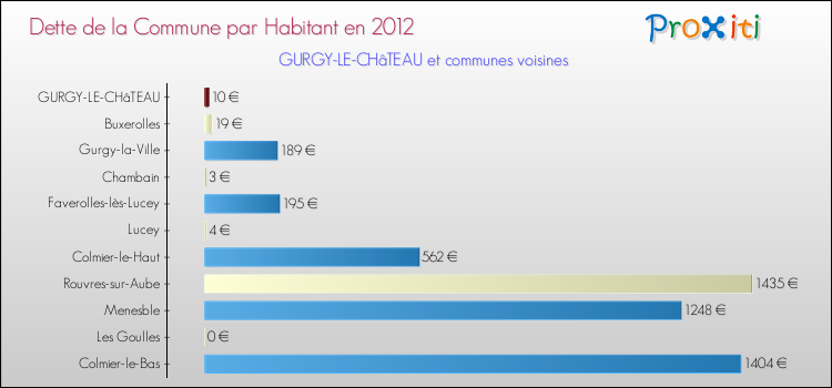 Dette par habitant de la commune en 2012 pour GURGY-LE-CHâTEAU et les communes proches Comparaison de la dette par habitant de la commune en 2012 pour GURGY-LE-CHâTEAU et les communes voisines