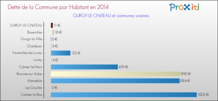 Dette par habitant de la commune en 2014 pour GURGY-LE-CHâTEAU et les communes proches Comparaison de la dette par habitant de la commune en 2014 pour GURGY-LE-CHâTEAU et les communes voisines
